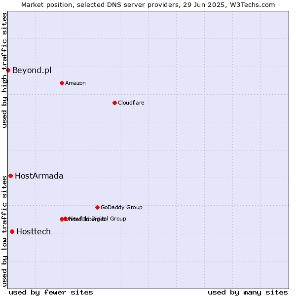 Market position of Hosttech vs. HostArmada vs. Beyond.pl