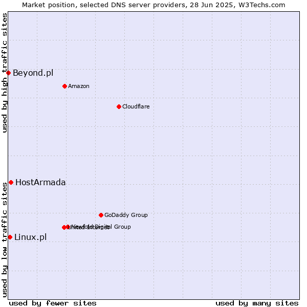 Market position of HostArmada vs. Linux.pl vs. Beyond.pl