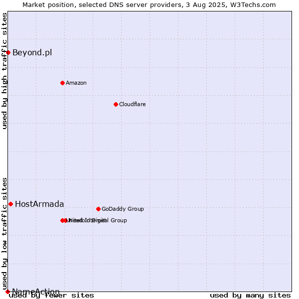 Market position of HostArmada vs. Beyond.pl vs. NameAction