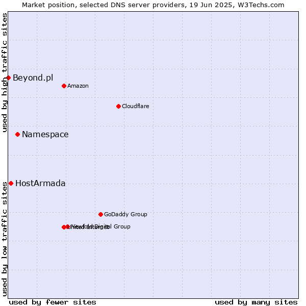 Market position of Namespace vs. HostArmada vs. Beyond.pl
