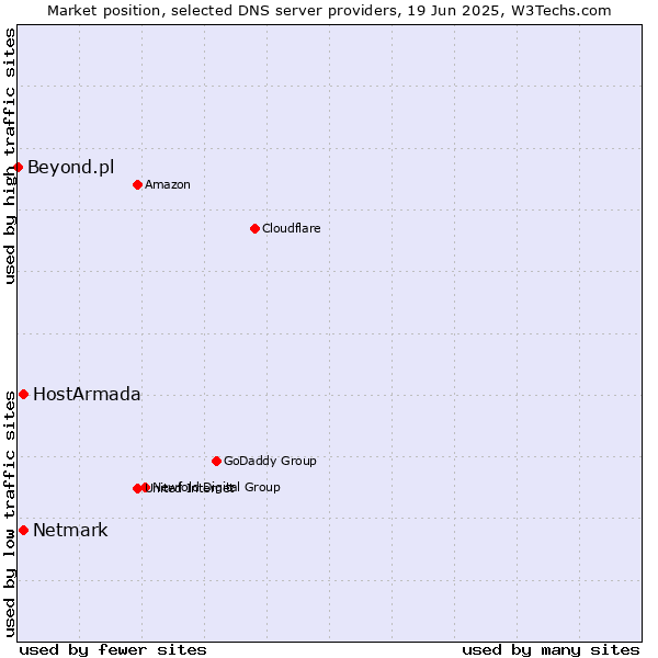 Market position of HostArmada vs. Netmark vs. Beyond.pl