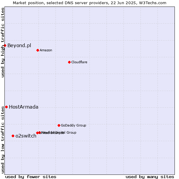 Market position of o2switch vs. HostArmada vs. Beyond.pl