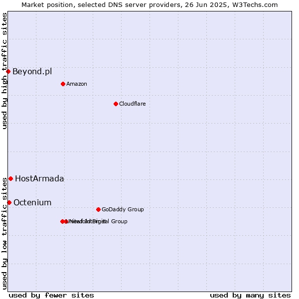 Market position of HostArmada vs. Octenium vs. Beyond.pl