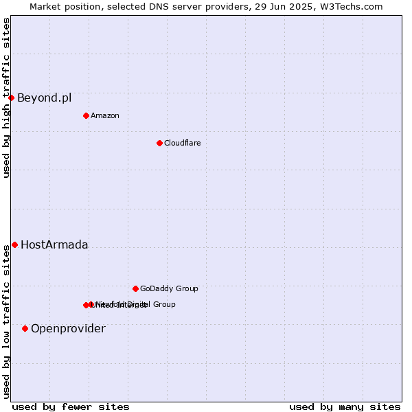 Market position of Openprovider vs. HostArmada vs. Beyond.pl