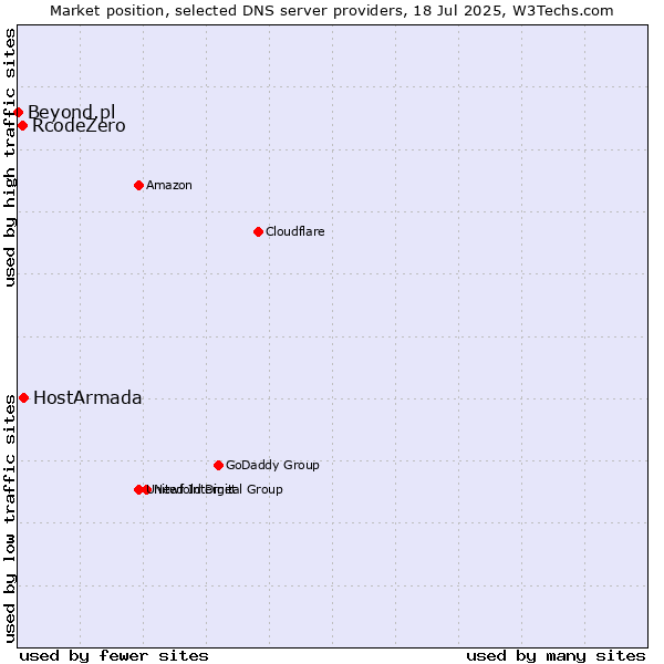 Market position of HostArmada vs. RcodeZero vs. Beyond.pl