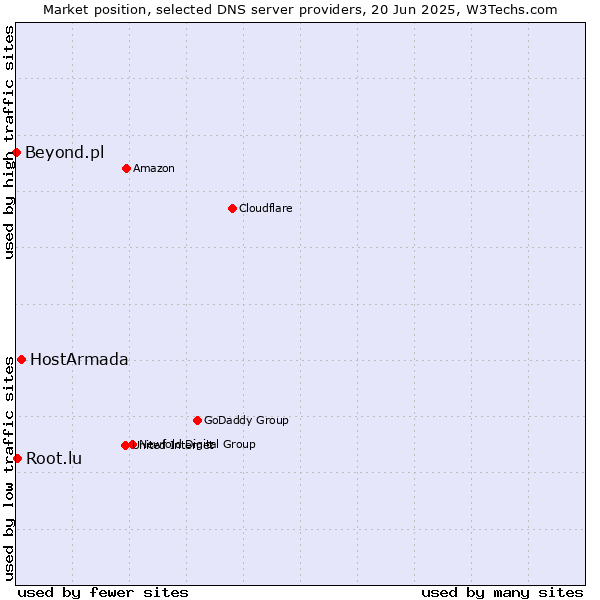 Market position of HostArmada vs. Root.lu vs. Beyond.pl
