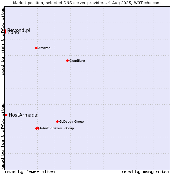Market position of HostArmada vs. Zoho vs. Beyond.pl