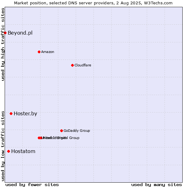 Market position of Hoster.by vs. Hostatom vs. Beyond.pl