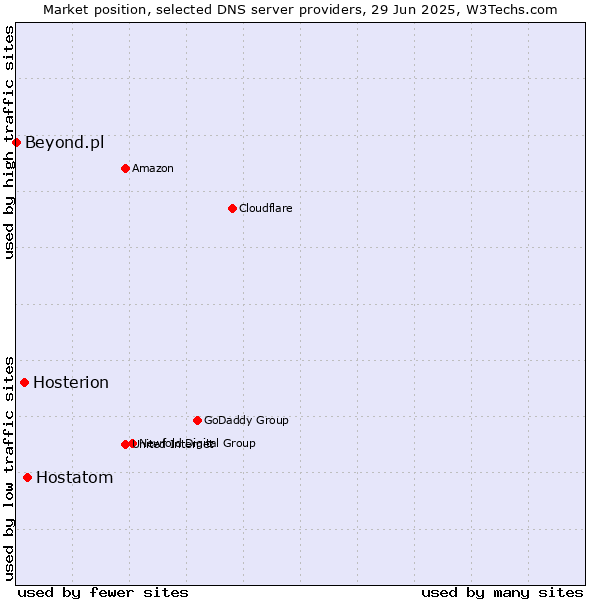 Market position of Hostatom vs. Hosterion vs. Beyond.pl