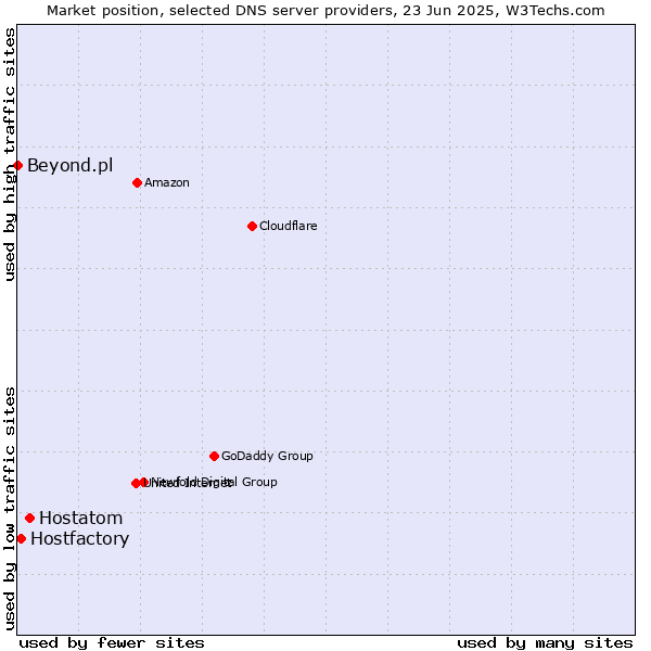 Market position of Hostatom vs. Hostfactory vs. Beyond.pl