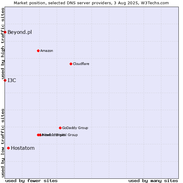 Market position of Hostatom vs. I3C vs. Beyond.pl