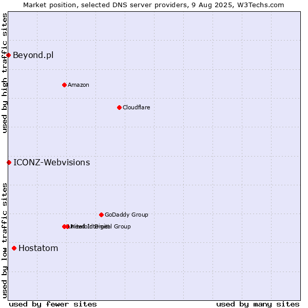 Market position of Hostatom vs. ICONZ-Webvisions vs. Beyond.pl