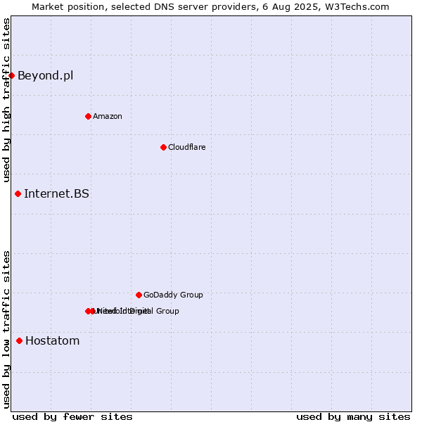 Market position of Hostatom vs. Internet.BS vs. Beyond.pl