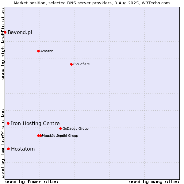 Market position of Hostatom vs. Iron Hosting Centre vs. Beyond.pl