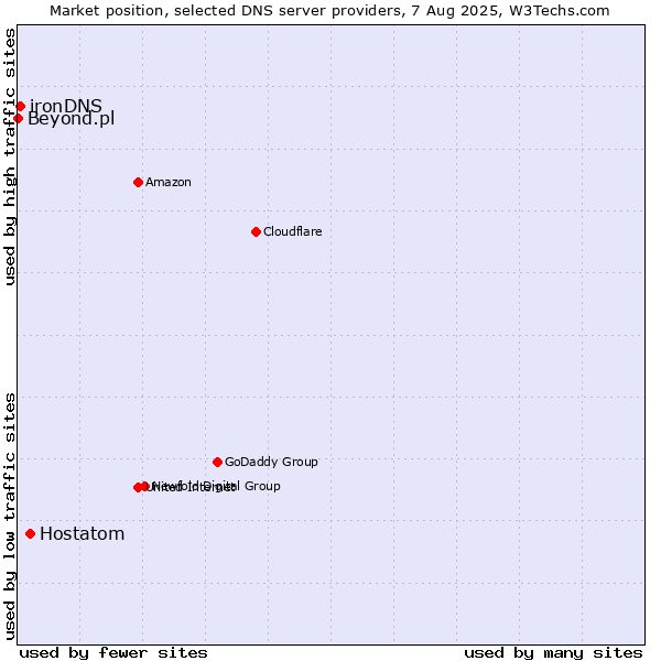 Market position of Hostatom vs. ironDNS vs. Beyond.pl