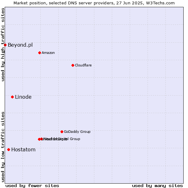 Market position of Linode vs. Hostatom vs. Beyond.pl