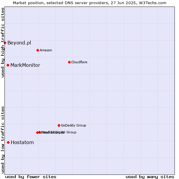 Market position of Hostatom vs. MarkMonitor vs. Beyond.pl