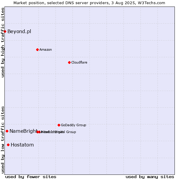 Market position of Hostatom vs. NameBright vs. Beyond.pl