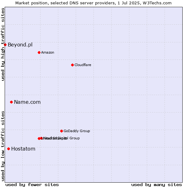 Market position of Name.com vs. Hostatom vs. Beyond.pl