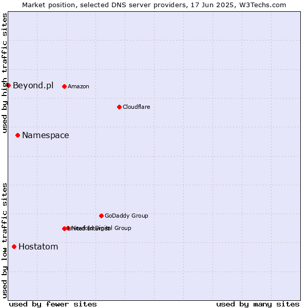 Market position of Namespace vs. Hostatom vs. Beyond.pl