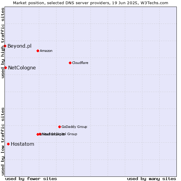 Market position of Hostatom vs. NetCologne vs. Beyond.pl