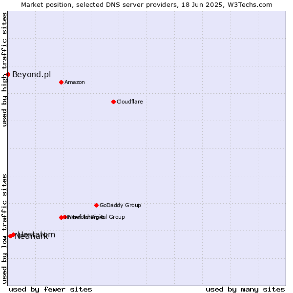 Market position of Hostatom vs. Netmark vs. Beyond.pl