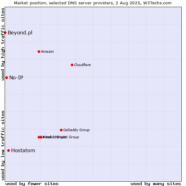 Market position of Hostatom vs. No-IP vs. Beyond.pl