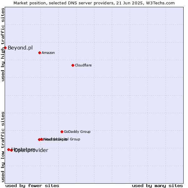 Market position of Openprovider vs. Hostatom vs. Beyond.pl