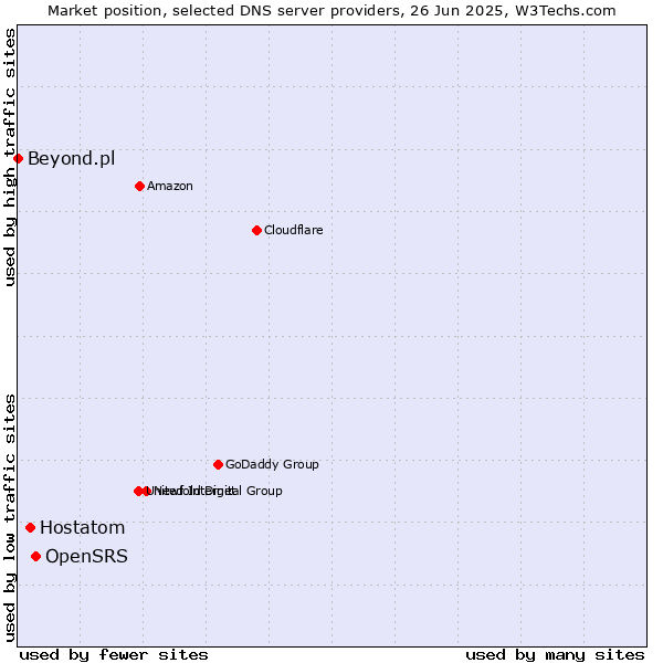 Market position of OpenSRS vs. Hostatom vs. Beyond.pl