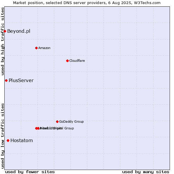 Market position of Hostatom vs. PlusServer vs. Beyond.pl