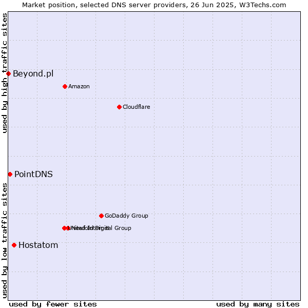 Market position of Hostatom vs. PointDNS vs. Beyond.pl