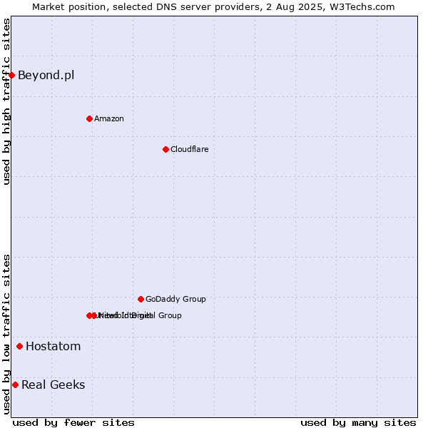 Market position of Hostatom vs. Real Geeks vs. Beyond.pl