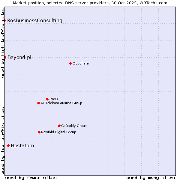 Market position of Hostatom vs. Beyond.pl vs. RosBusinessConsulting