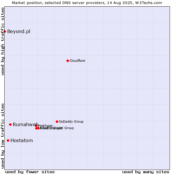 Market position of Rumahweb vs. Hostatom vs. Beyond.pl