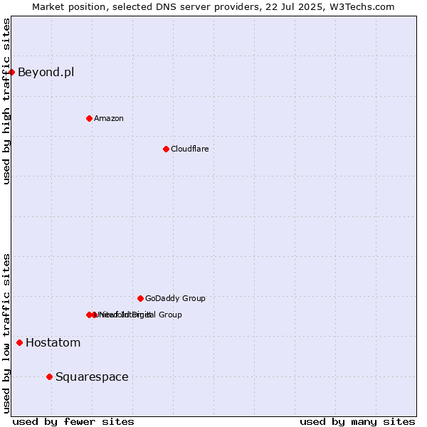 Market position of Squarespace vs. Hostatom vs. Beyond.pl