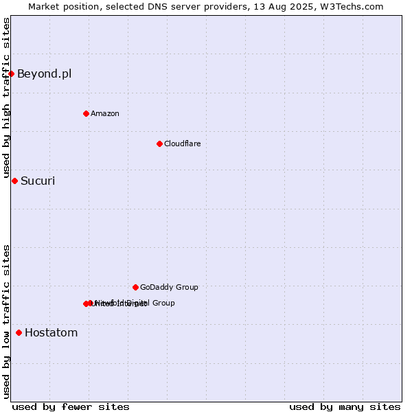 Market position of Hostatom vs. Sucuri vs. Beyond.pl