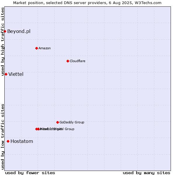 Market position of Hostatom vs. Viettel vs. Beyond.pl