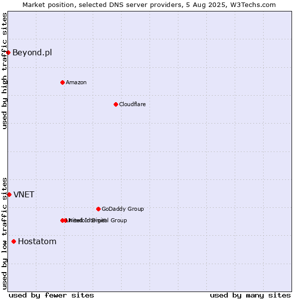Market position of Hostatom vs. VNET vs. Beyond.pl