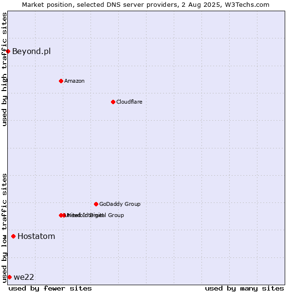 Market position of Hostatom vs. we22 vs. Beyond.pl
