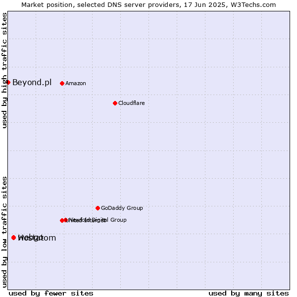 Market position of webgo vs. Hostatom vs. Beyond.pl
