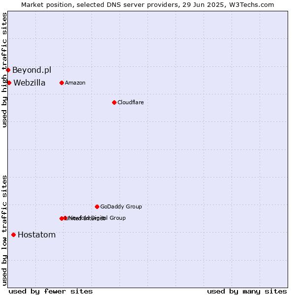 Market position of Hostatom vs. Webzilla vs. Beyond.pl