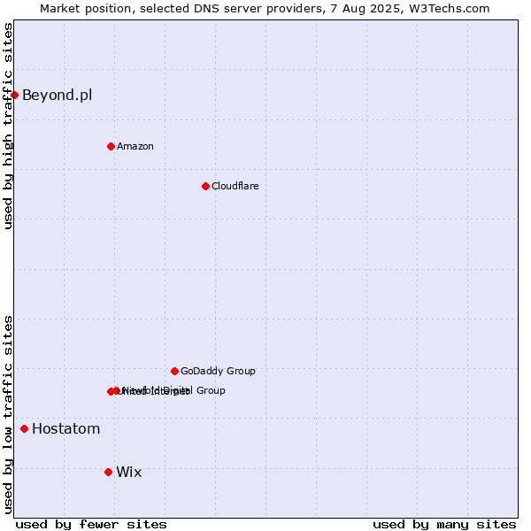 Market position of Wix vs. Hostatom vs. Beyond.pl
