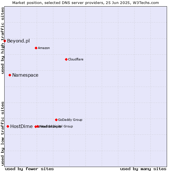 Market position of Namespace vs. HostDime vs. Beyond.pl