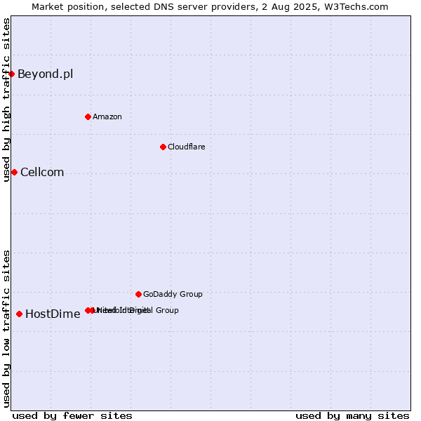 Market position of HostDime vs. Cellcom vs. Beyond.pl