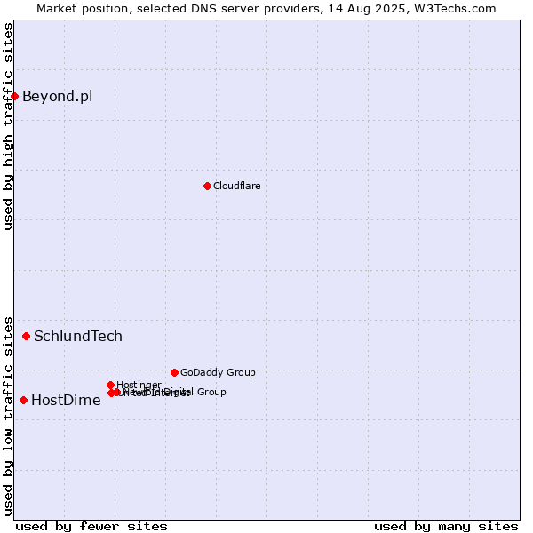 Market position of SchlundTech vs. HostDime vs. Beyond.pl