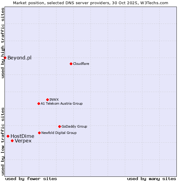 Market position of Verpex vs. HostDime vs. Beyond.pl