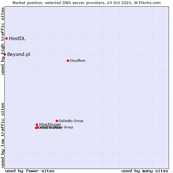 Market position of Hostinger vs. HostDL vs. Beyond.pl