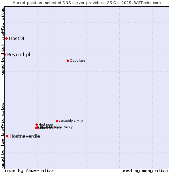 Market position of Hostneverdie vs. HostDL vs. Beyond.pl