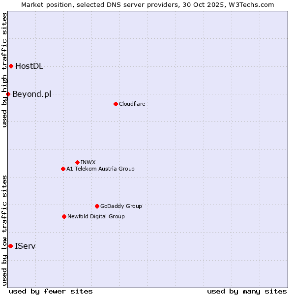 Market position of HostDL vs. IServ vs. Beyond.pl