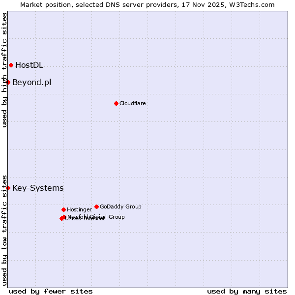 Market position of HostDL vs. Beyond.pl vs. Key-Systems